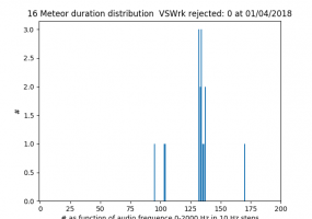 VSWrk Radiometeor Count Frequence 24h