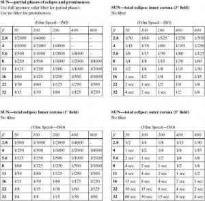 Exposure SoFi - from the ultimate ressource - Totality Eclipses of the Sun THIRD EDITION by Mark Littmann, Fred Espenak Ken Willcox